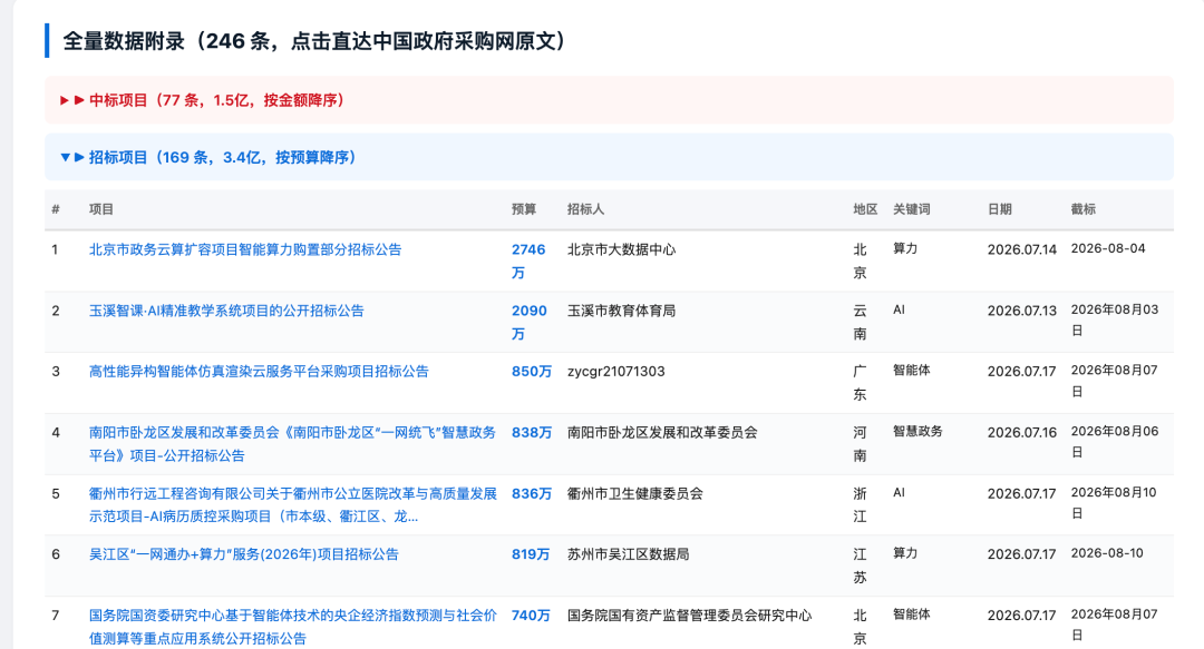 斥候标讯 | 3.4 亿招标盘点,北京市政务云2764 万算力扩充,玉溪市教体局 2090 万大单配图 2