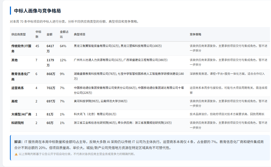 做 AI to G 的人,这份《AI标讯周报完整版》可能比你在政府采购网上自己搜一天还有用配图 4