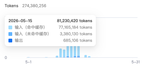 9.9元买1000万Token,够你用多久?对不起,一小时!配图 2