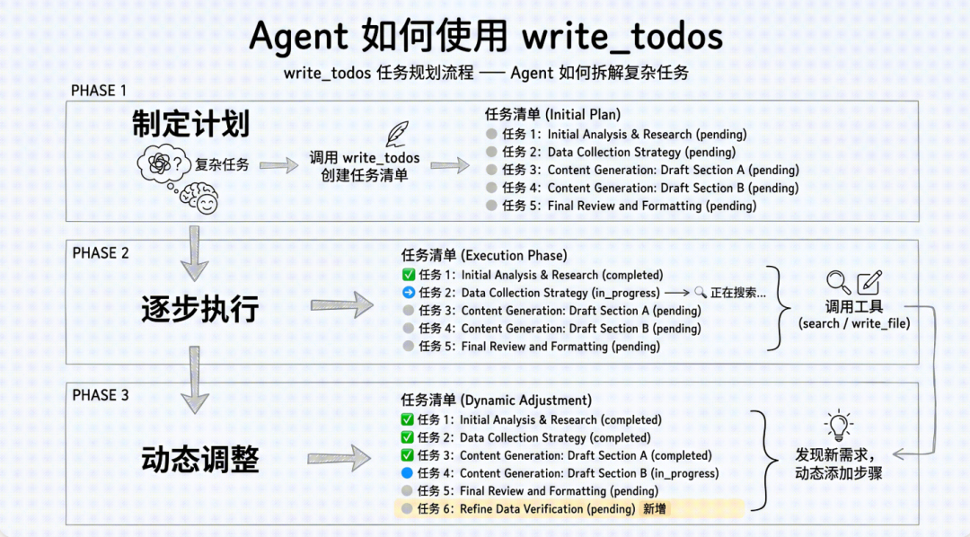 《Deep Agents实战》发布:一文让你搞懂 Agent 怎么搭建配图 5