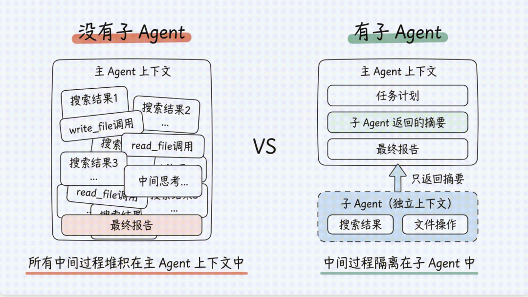 《Deep Agents实战》发布:一文让你搞懂 Agent 怎么搭建配图 6