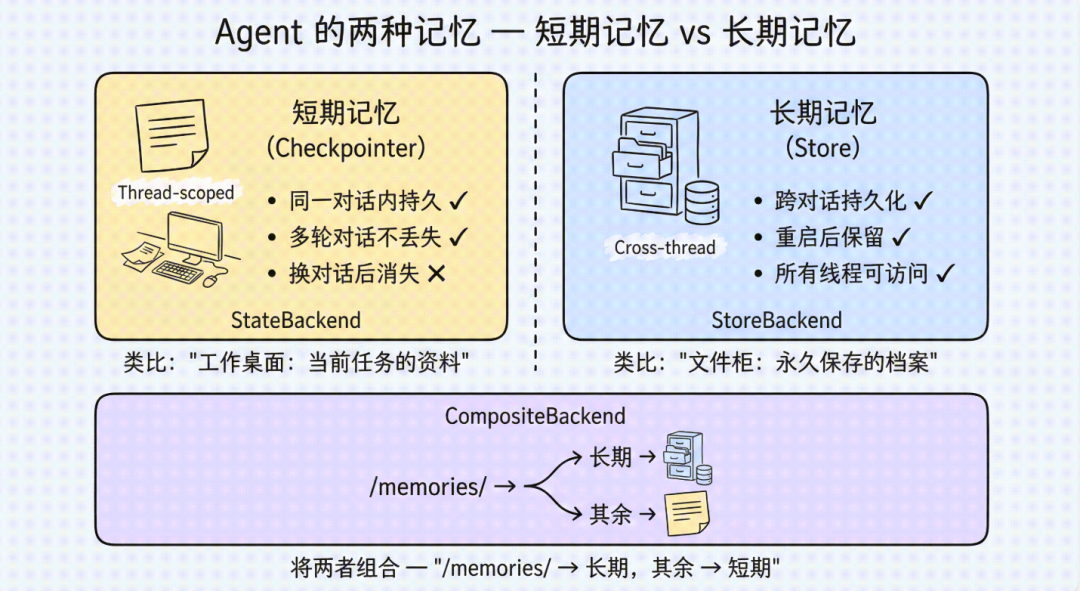 《Deep Agents实战》发布:一文让你搞懂 Agent 怎么搭建配图 7