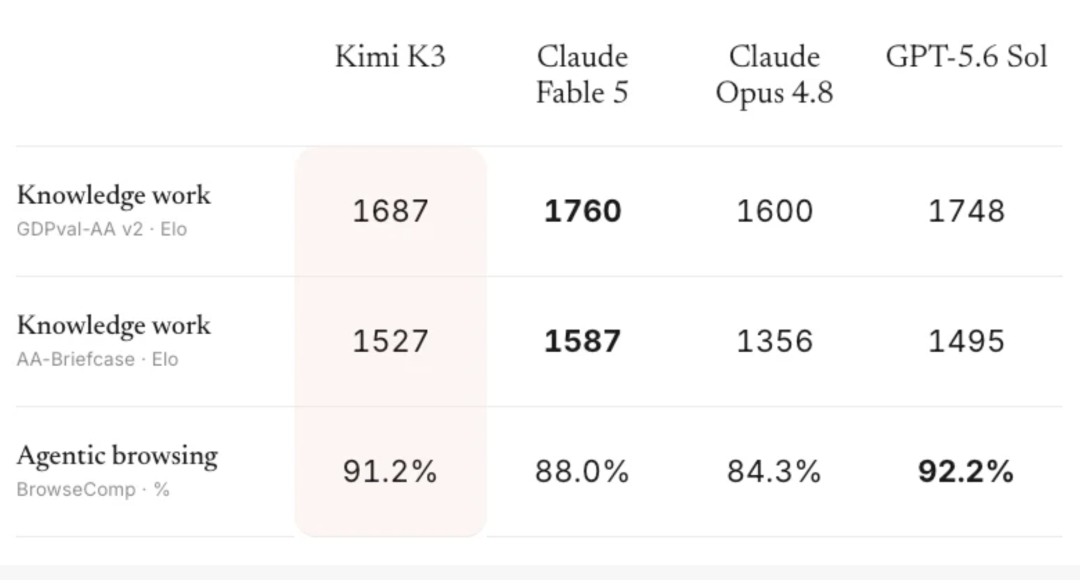 Kimi K3 发布:2.8 万亿参数,价格更猛!配图 3