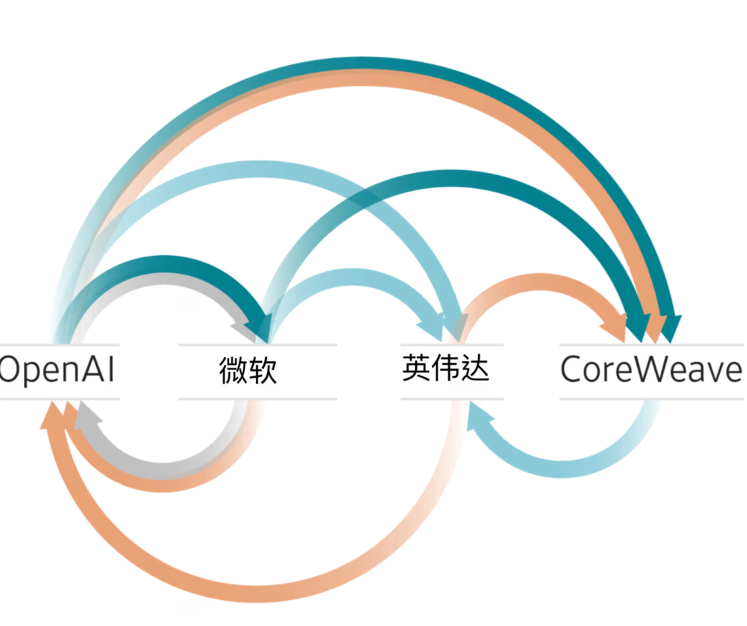 英伟达给客户钱,客户再买 GPU:这算真实需求吗?配图 1